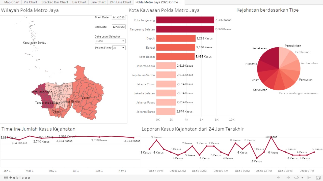 Polda Metro Jaya Crime Dashboard